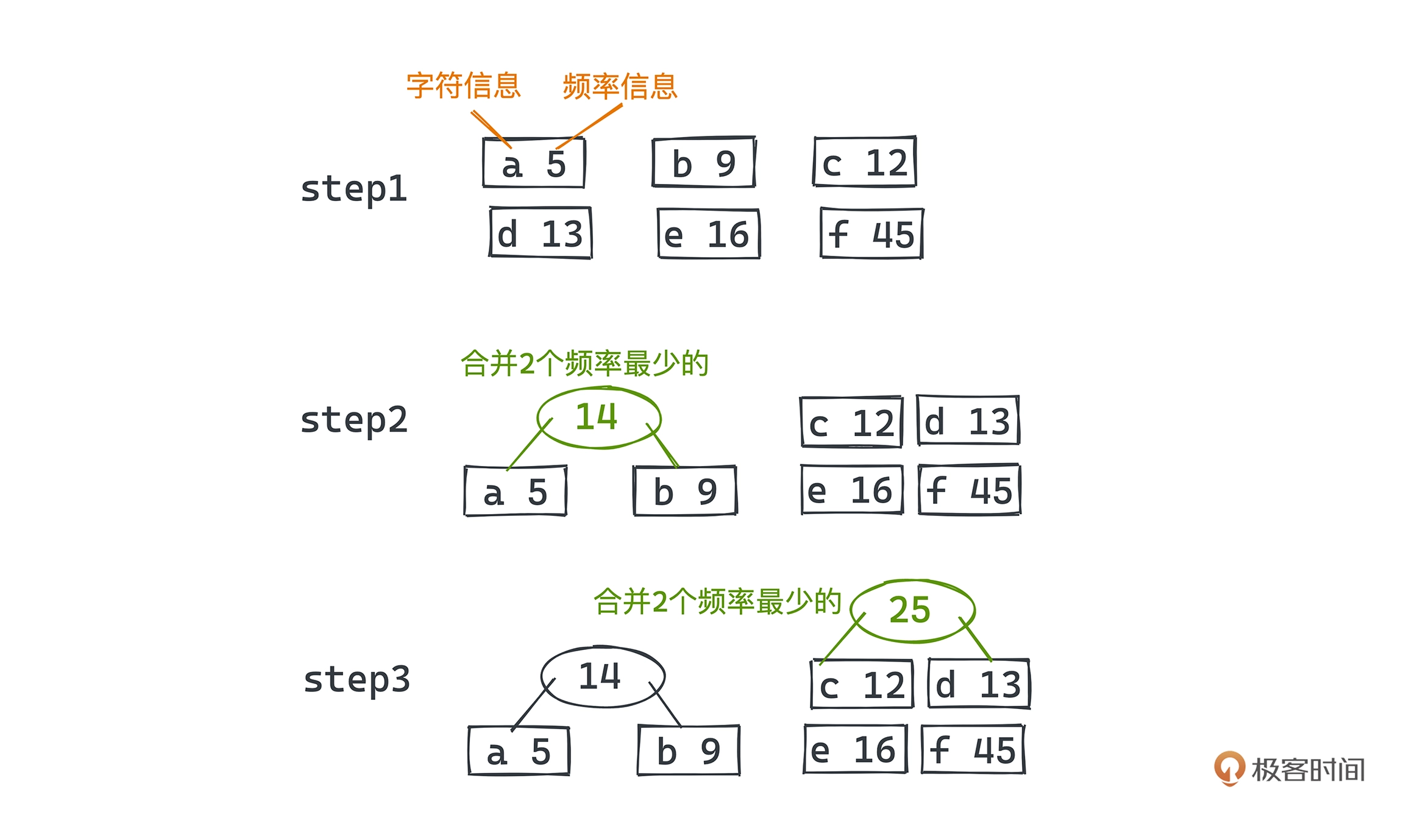 哈夫曼编码算法1